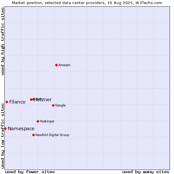 Market position of Hetzner vs. Filanco vs. Namespace