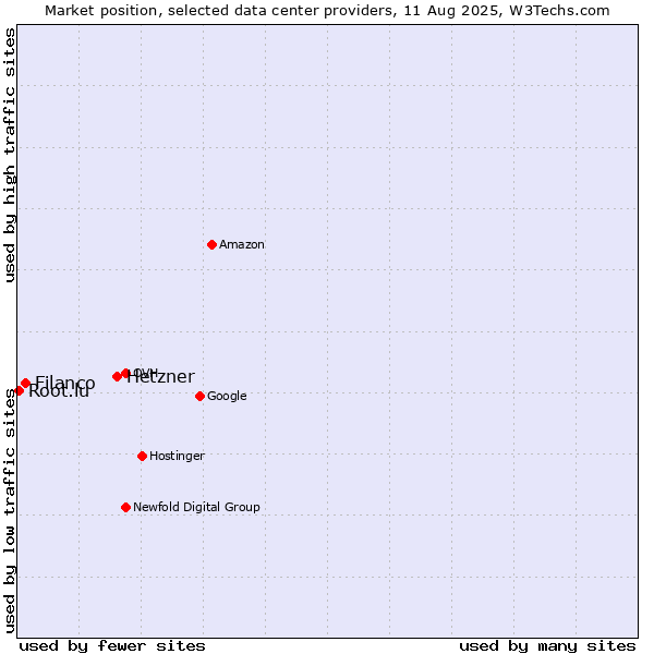 Market position of Hetzner vs. Filanco vs. Root.lu