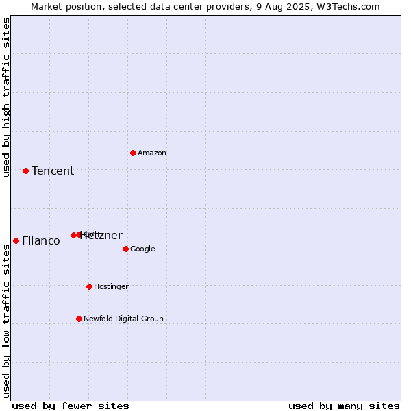 Market position of Hetzner vs. Tencent vs. Filanco