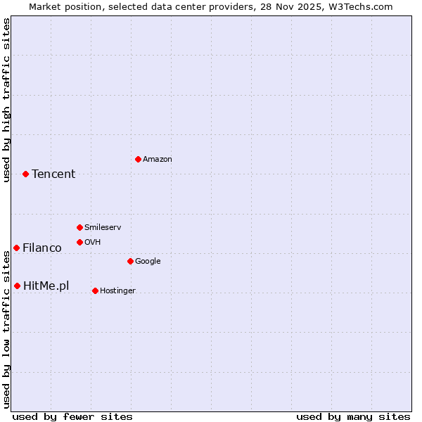 Market position of Tencent vs. HitMe.pl vs. Filanco