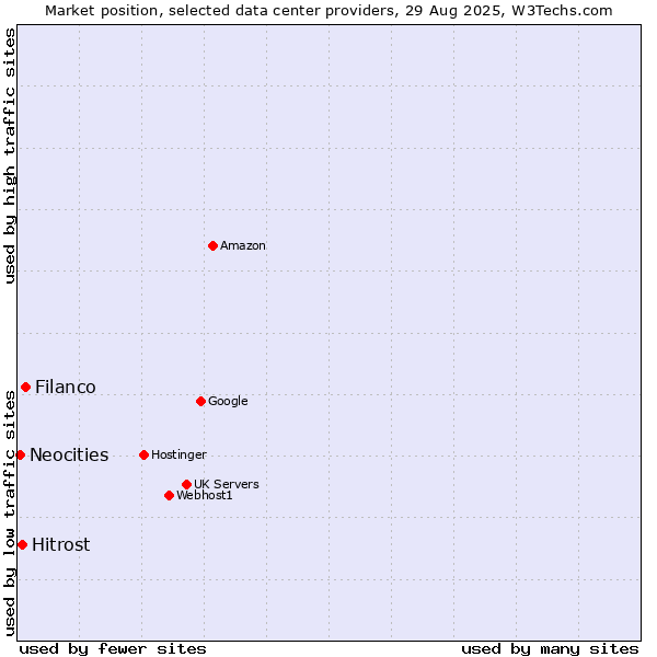 Market position of Filanco vs. Hitrost vs. Neocities