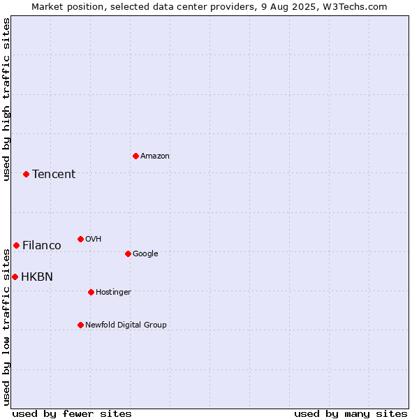Market position of Tencent vs. Filanco vs. HKBN