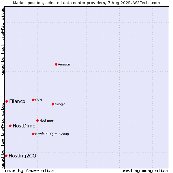 Market position of HostDime vs. Filanco vs. Hosting2GO