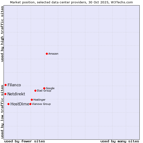 Market position of HostDime vs. Filanco vs. Netdirekt