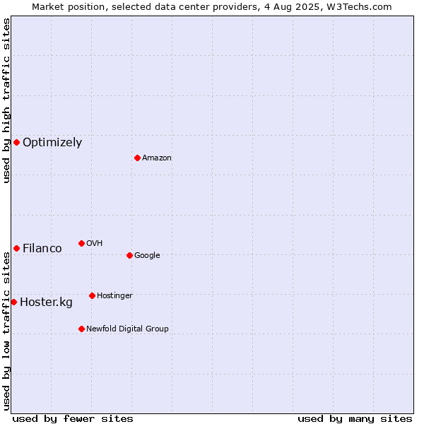 Market position of Filanco vs. Optimizely vs. Hoster.kg