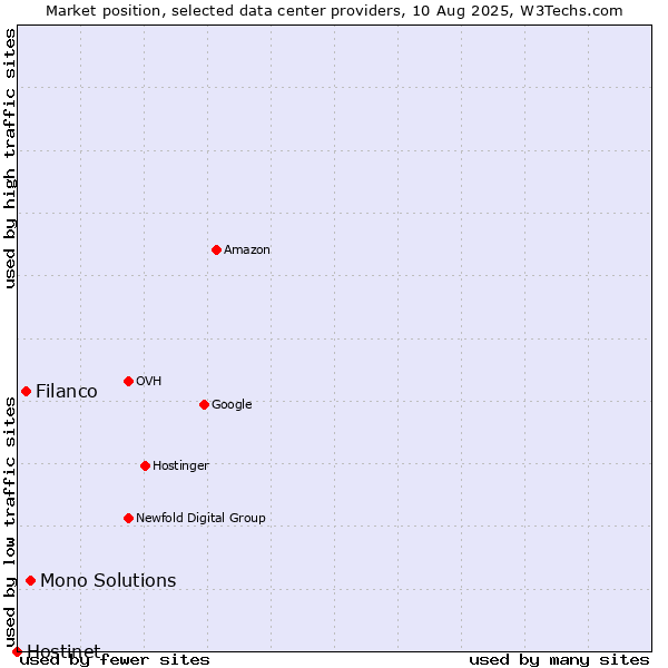 Market position of Mono Solutions vs. Filanco vs. Hostinet