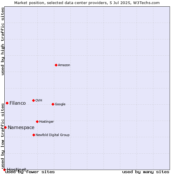 Market position of Filanco vs. Namespace vs. Hostinet