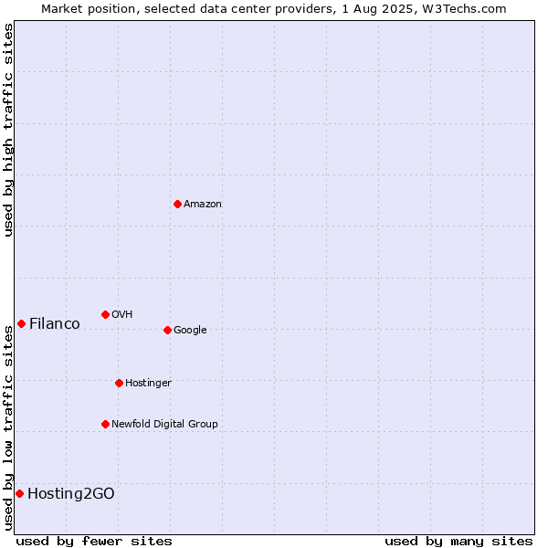 Market position of Filanco vs. Hosting2GO