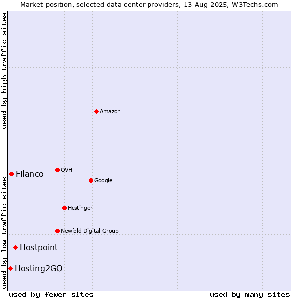 Market position of Hostpoint vs. Filanco vs. Hosting2GO