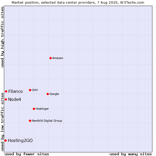 Market position of Filanco vs. Node4 vs. Hosting2GO