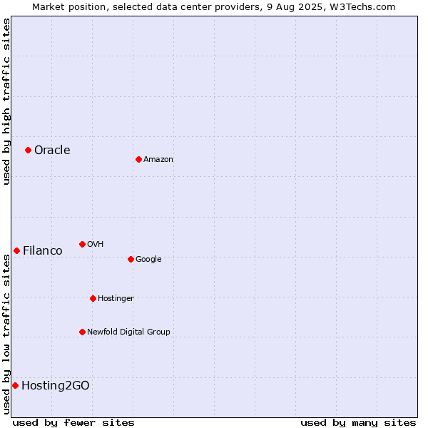 Market position of Oracle vs. Filanco vs. Hosting2GO