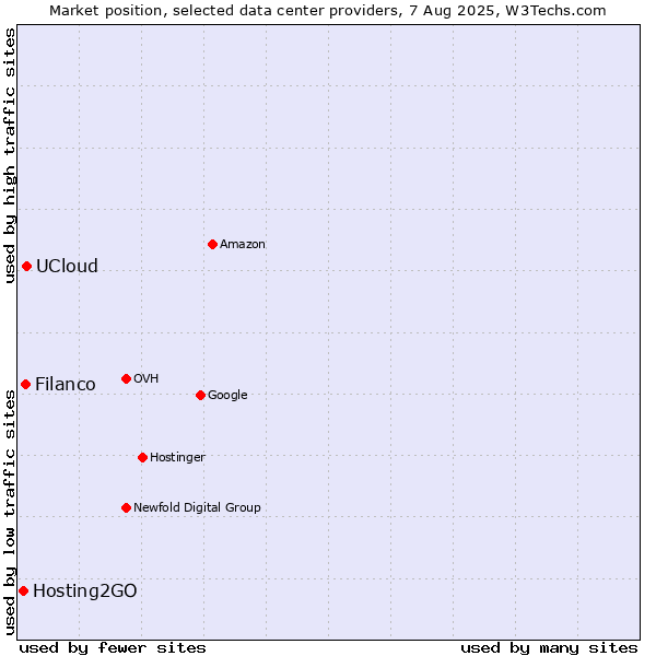 Market position of UCloud vs. Filanco vs. Hosting2GO