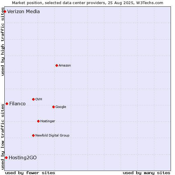Market position of Filanco vs. Hosting2GO vs. Verizon Media