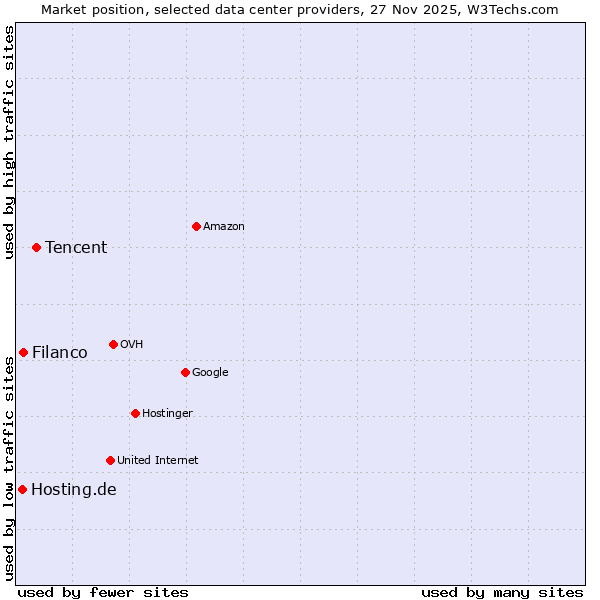 Market position of Tencent vs. Filanco vs. Hosting.de