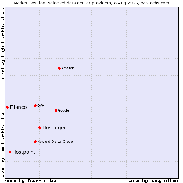 Market position of Hostinger vs. Hostpoint vs. Filanco