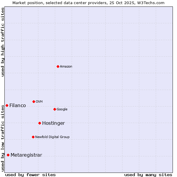 Market position of Hostinger vs. Metaregistrar vs. Filanco