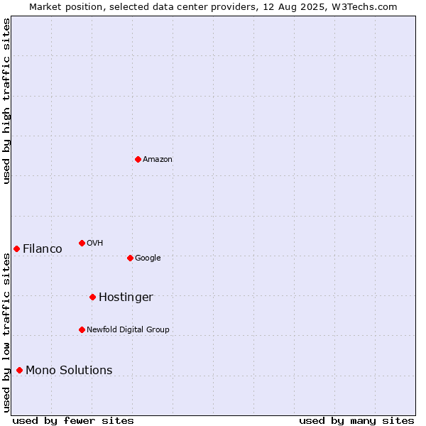 Market position of Hostinger vs. Mono Solutions vs. Filanco
