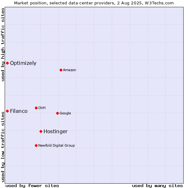 Market position of Hostinger vs. Filanco vs. Optimizely