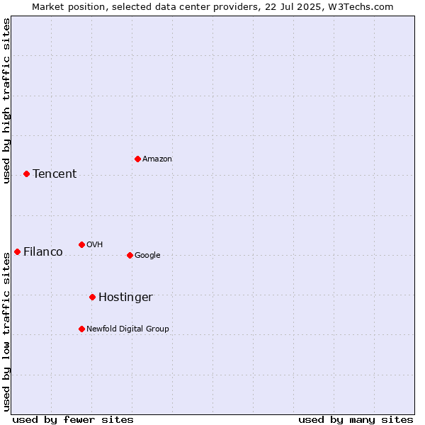 Market position of Hostinger vs. Tencent vs. Filanco