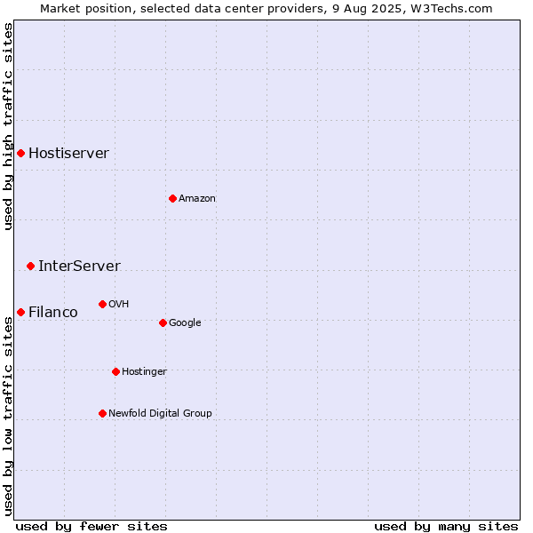 Market position of InterServer vs. Filanco vs. Hostiserver