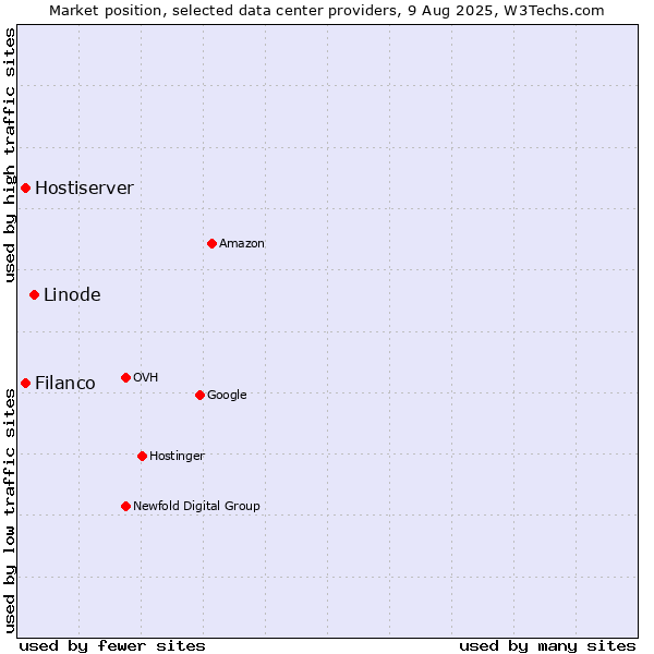 Market position of Linode vs. Filanco vs. Hostiserver