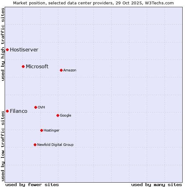 Market position of Microsoft vs. Filanco vs. Hostiserver