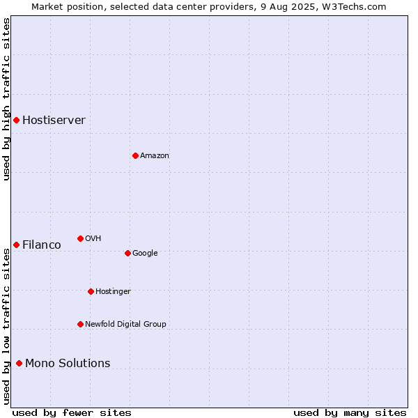 Market position of Mono Solutions vs. Filanco vs. Hostiserver