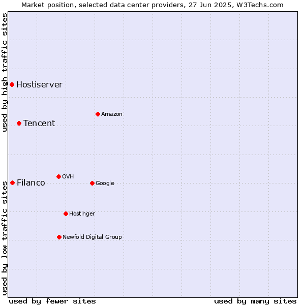 Market position of Tencent vs. Filanco vs. Hostiserver