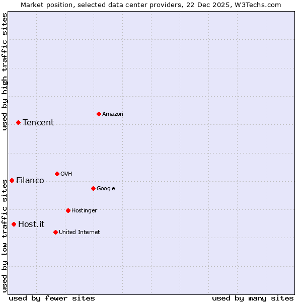 Market position of Tencent vs. Host.it vs. Filanco