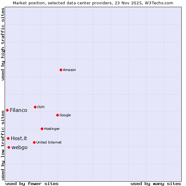 Market position of webgo vs. Host.it vs. Filanco