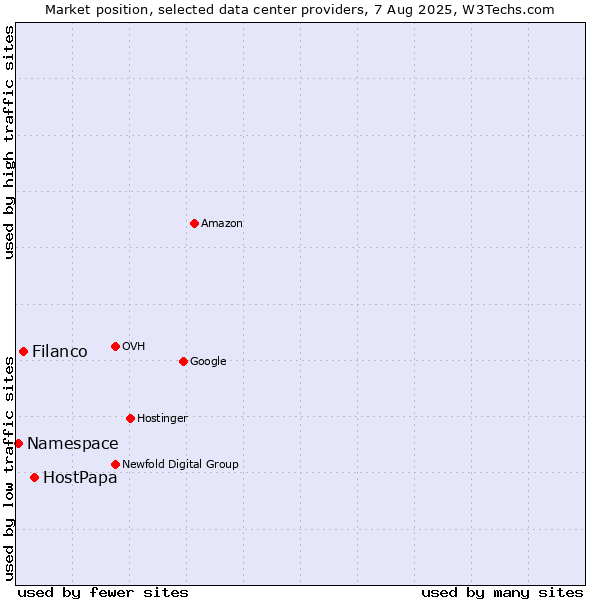 Market position of HostPapa vs. Filanco vs. Namespace