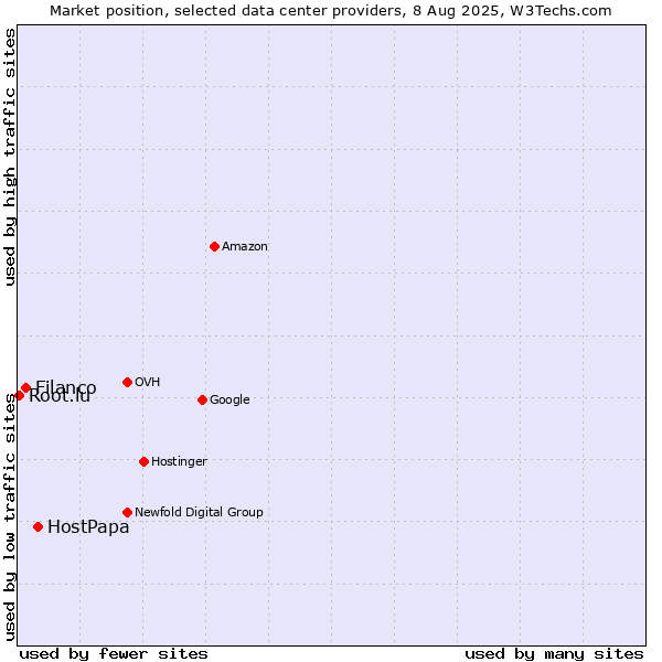 Market position of HostPapa vs. Filanco vs. Root.lu