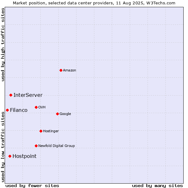 Market position of InterServer vs. Hostpoint vs. Filanco