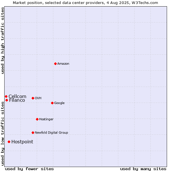 Market position of Hostpoint vs. Filanco vs. Cellcom