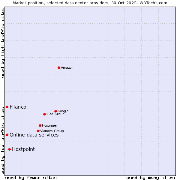 Market position of Hostpoint vs. Filanco vs. Online data services