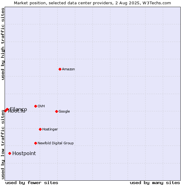 Market position of Hostpoint vs. Filanco vs. Root.lu