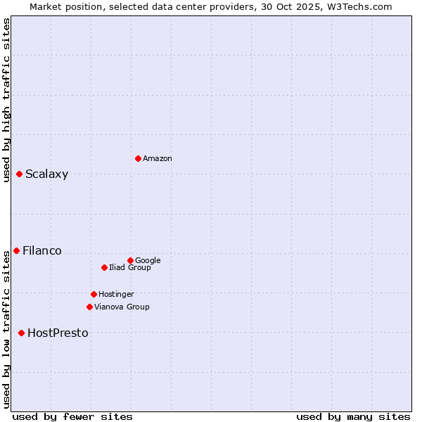 Market position of HostPresto vs. Scalaxy vs. Filanco