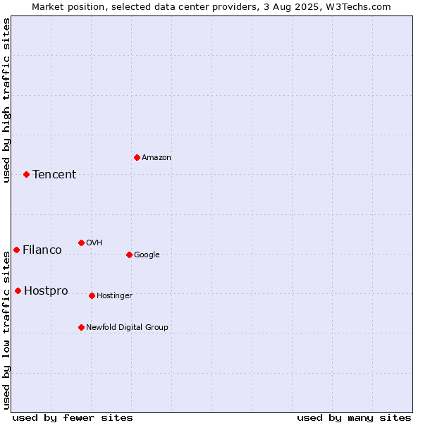 Market position of Tencent vs. Hostpro vs. Filanco