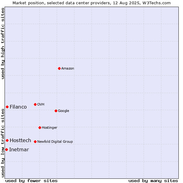 Market position of Filanco vs. Hosttech vs. Inetmar