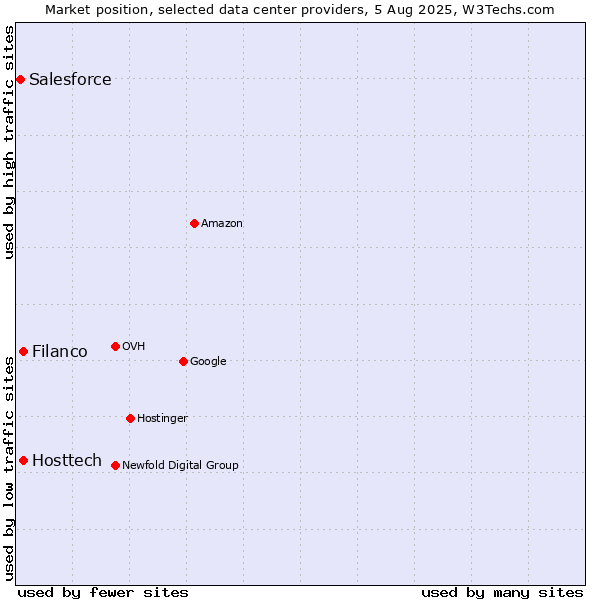 Market position of Filanco vs. Hosttech vs. Salesforce