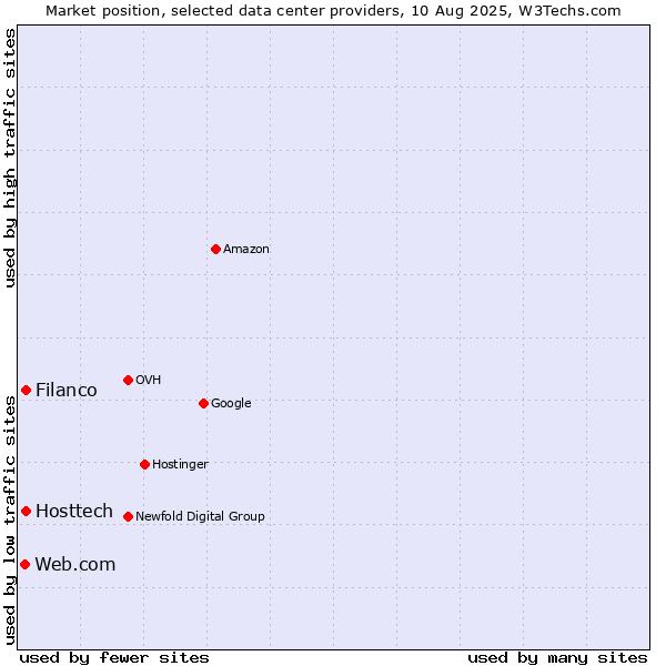 Market position of Filanco vs. Hosttech vs. Web.com
