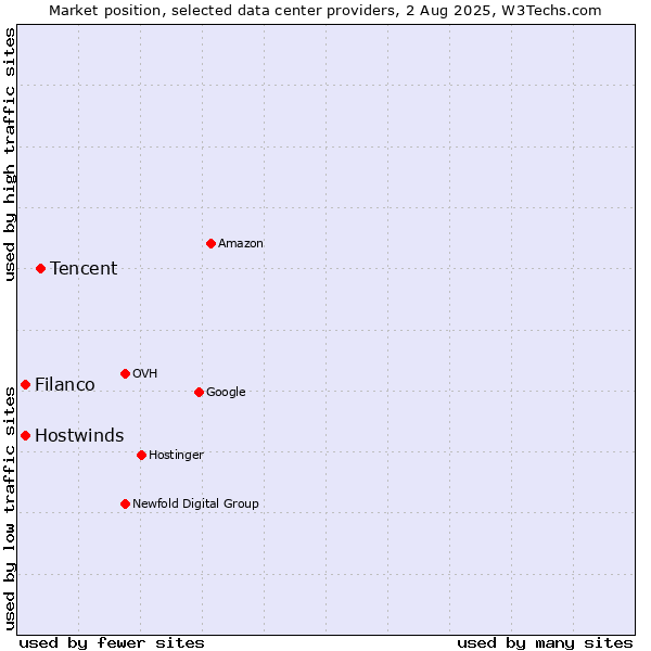 Market position of Tencent vs. Filanco vs. Hostwinds