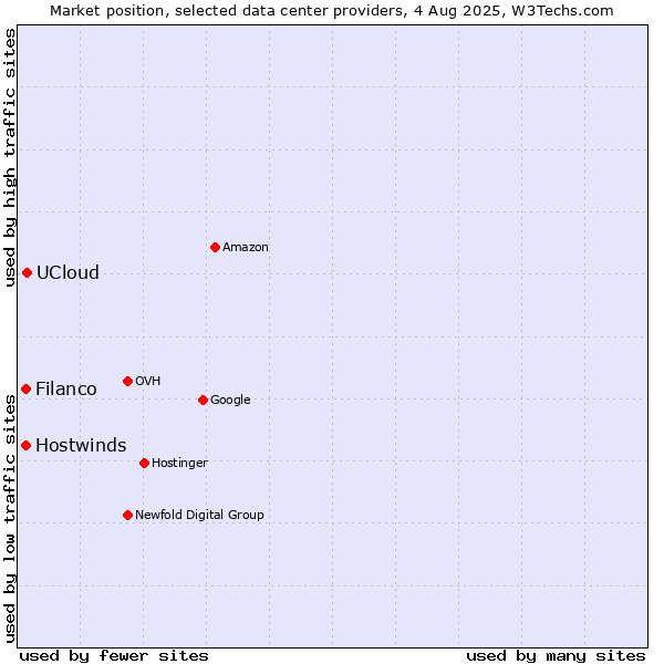 Market position of UCloud vs. Filanco vs. Hostwinds