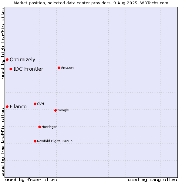 Market position of IDC Frontier vs. Filanco vs. Optimizely