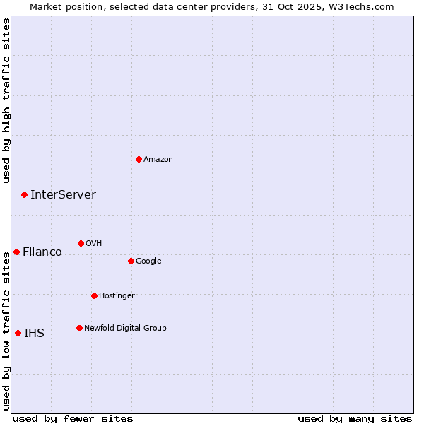 Market position of InterServer vs. IHS vs. Filanco