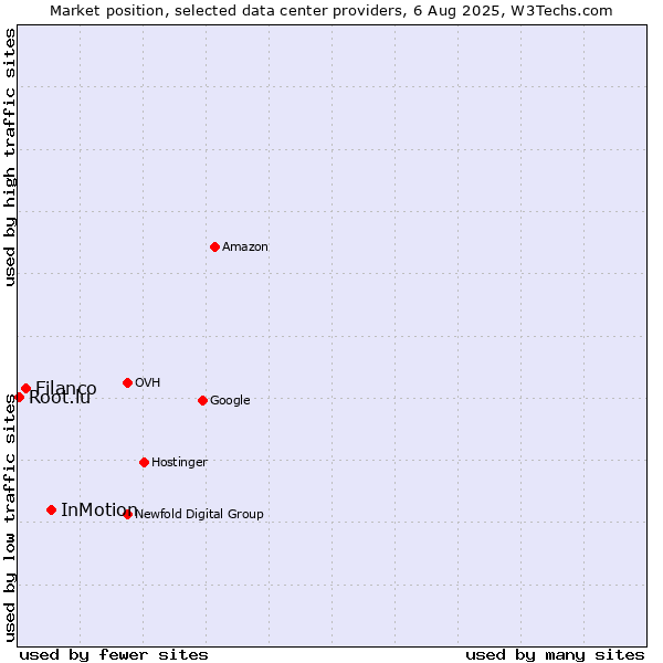 Market position of InMotion vs. Filanco vs. Root.lu