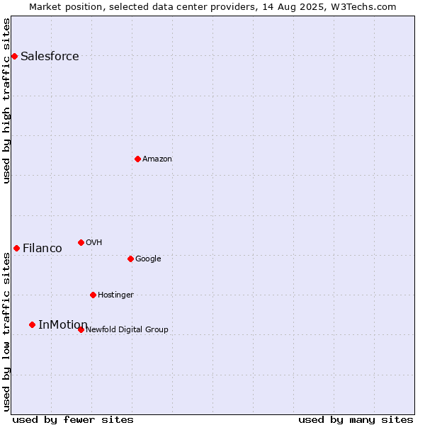 Market position of InMotion vs. Filanco vs. Salesforce