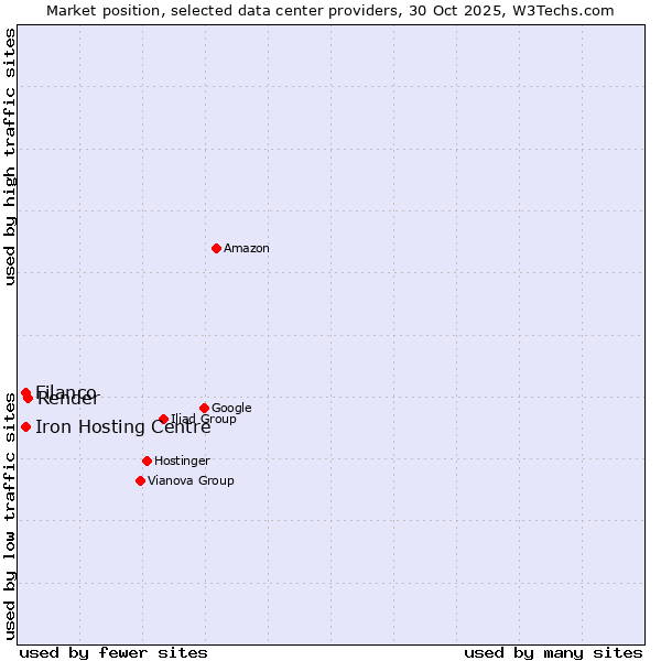 Market position of Render vs. Filanco vs. Iron Hosting Centre