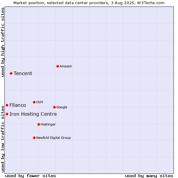 Market position of Tencent vs. Iron Hosting Centre vs. Filanco