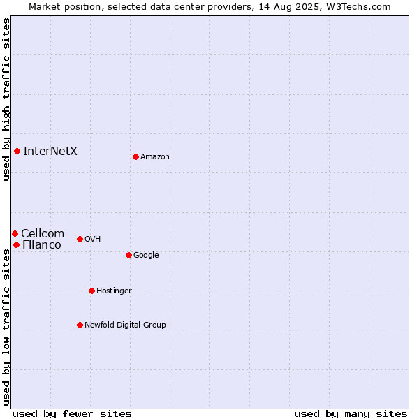 Market position of InterNetX vs. Filanco vs. Cellcom